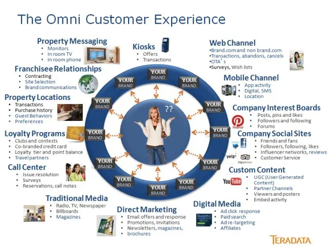 integration of these touchpoints into unified, omnichannel journeys.